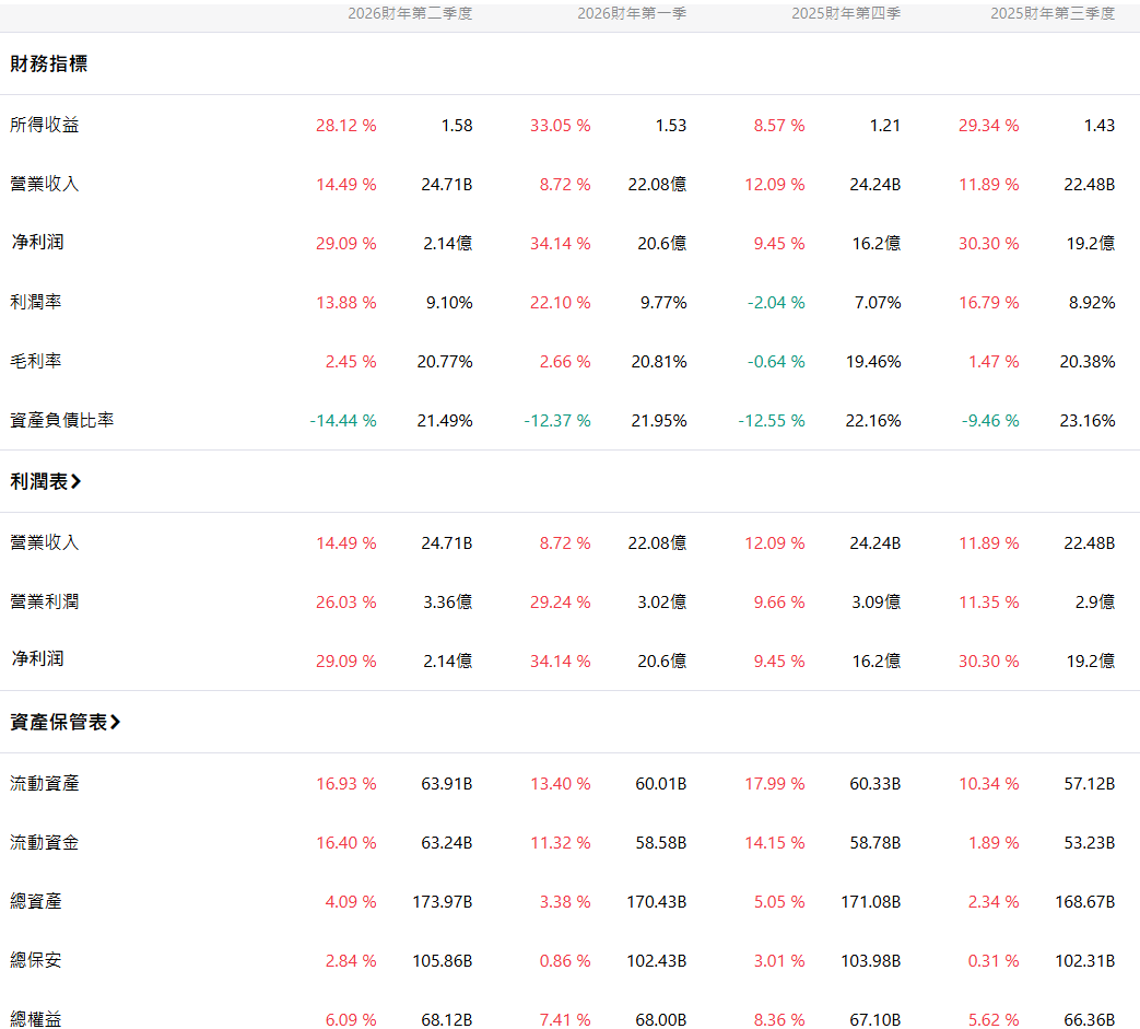 RTX公司財報