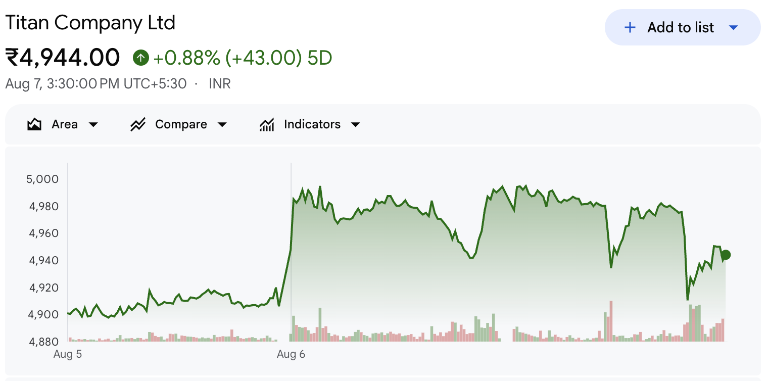 Can Titan Share 63% Profit Jump Drive a New High