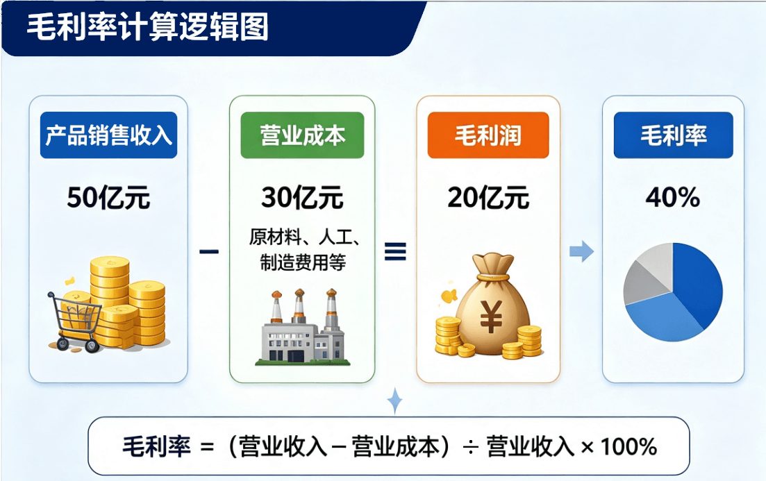 毛利率意思（计算）