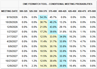 Proyecciones de tipos - FedWatch tool Proyecciones de tipos - FedWatch tool