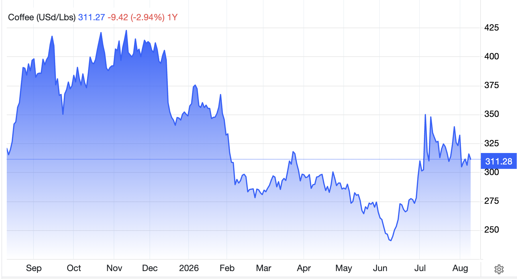 Why Are Coffee Prices Going Up Again