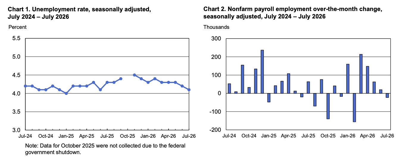 US Payroll July 2026