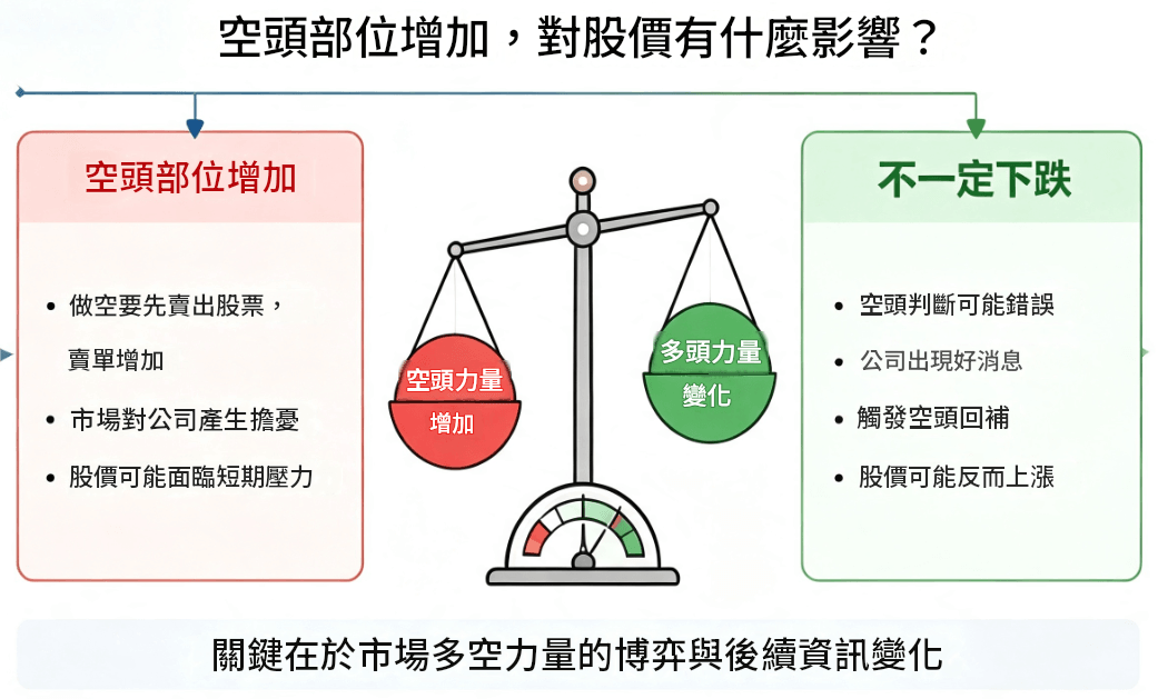 賣空的意思(空頭部位增加) 賣空的意思(空頭部位增加)