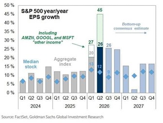 Crecimiento SP500