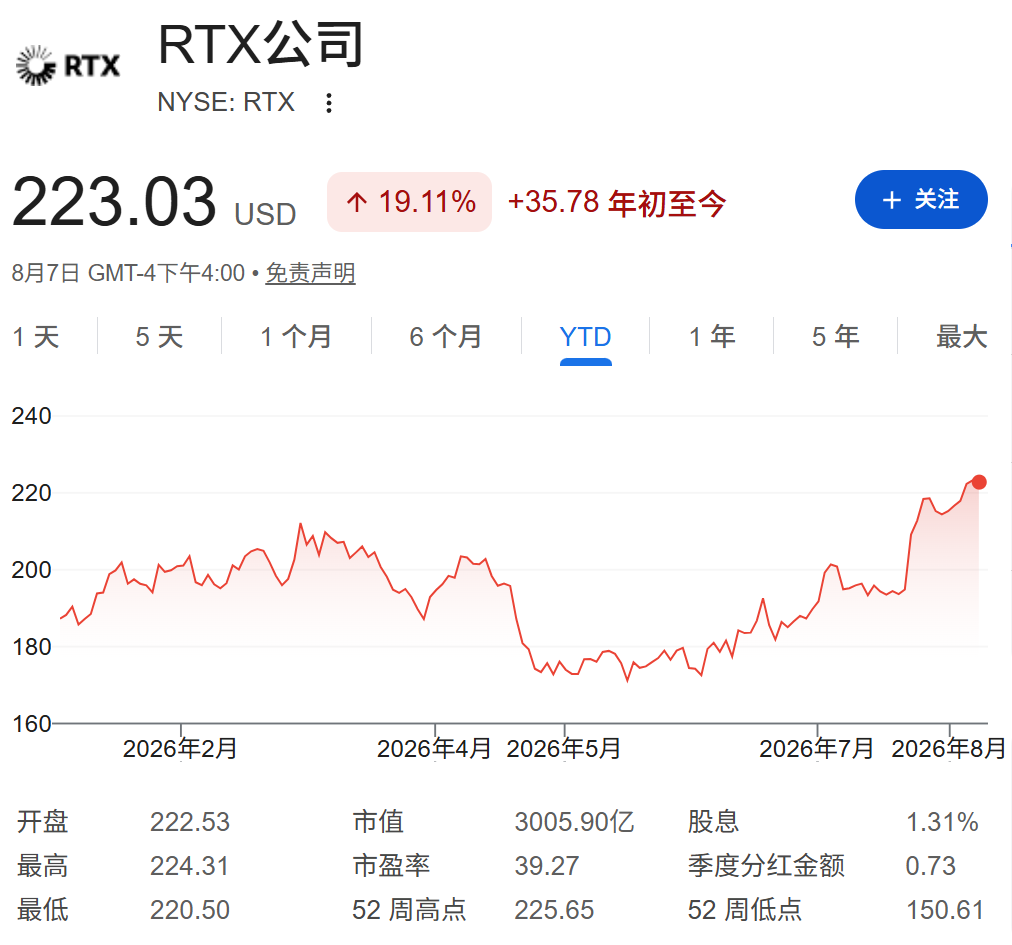 RTX股票年初至今走势