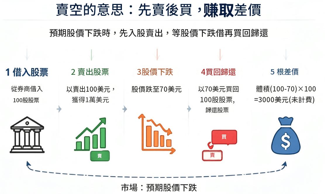 賣空的意思 賣空的意思