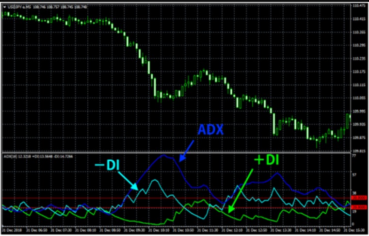 ADX指标(平均趋向指数) ADX指标(平均趋向指数)