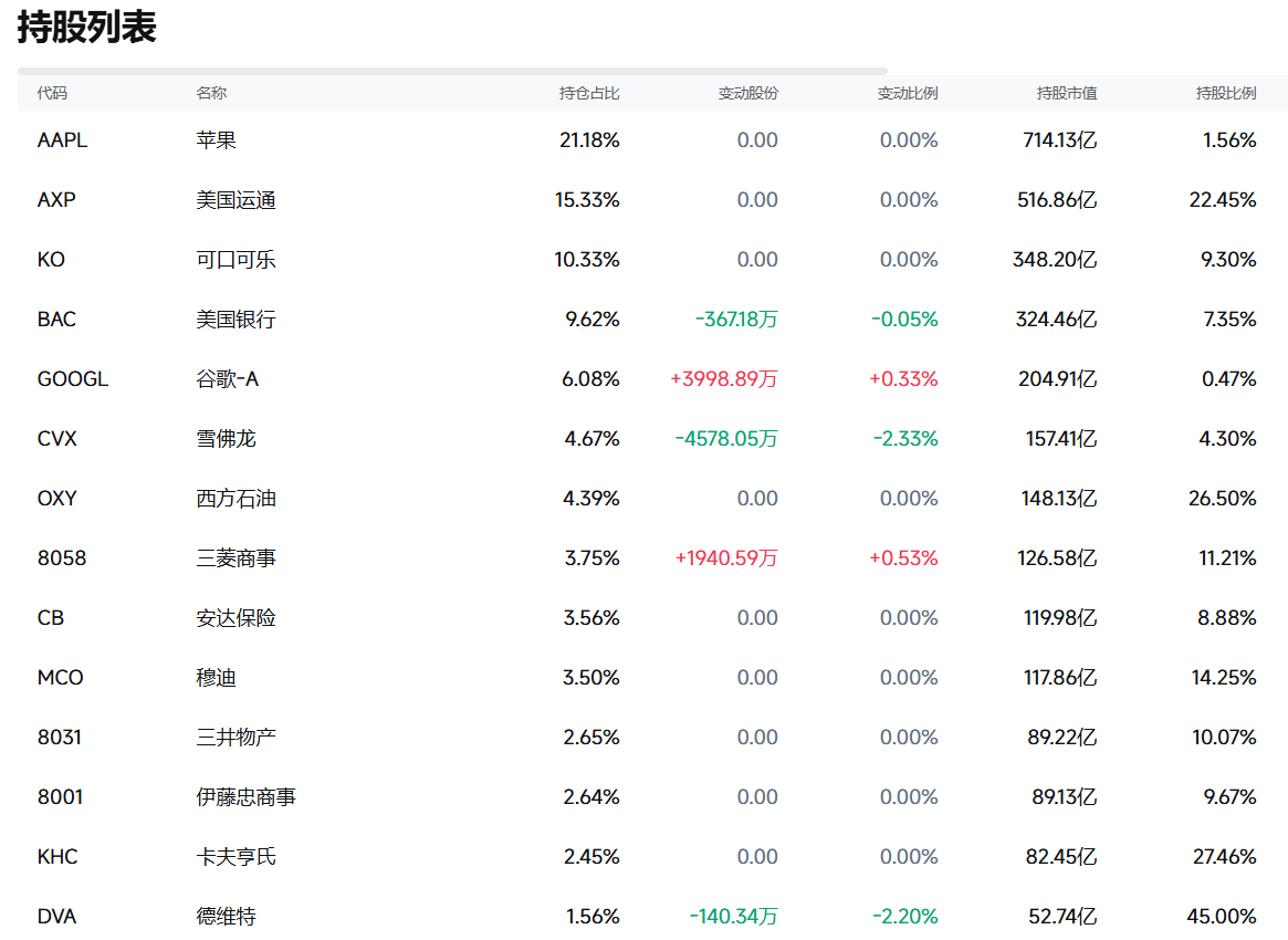 巴菲特持仓最新变化