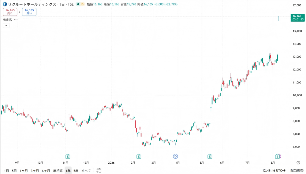 リクルート株価【一年間】 リクルート株価【一年間】
