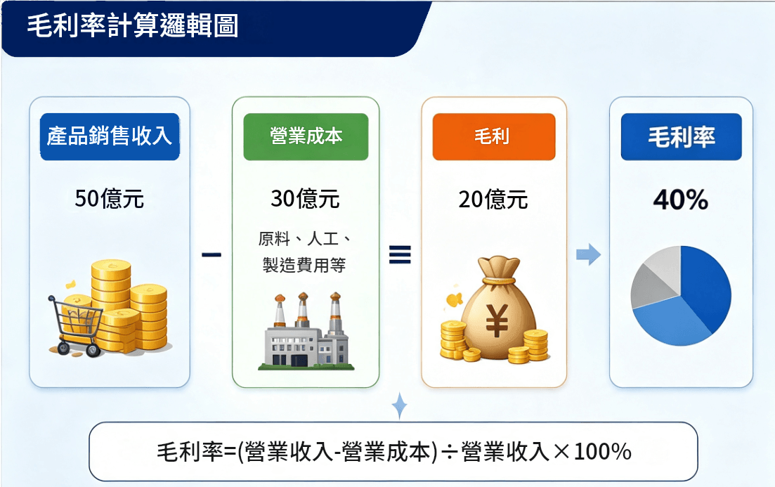 毛利率意思（計算）