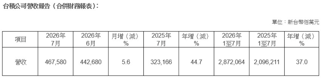台积电7月营收官方公告 台积电7月营收官方公告
