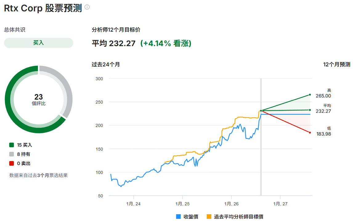 RTX股票预测 RTX股票预测