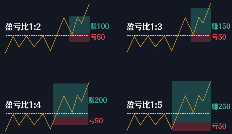盈亏比的重要性