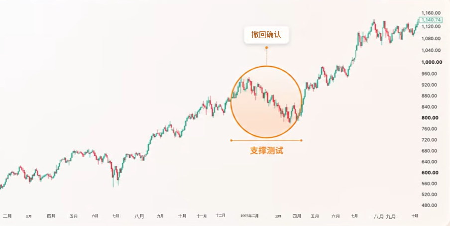 那斯達克100指數第二次假摔回撤13.75% 纳斯达克100指数第二次假摔回撤13.75%