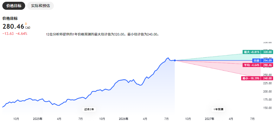 RY股价预测
