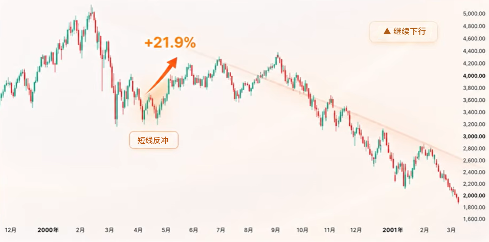 納斯達克100指數反彈 纳斯达克100指数反弹
