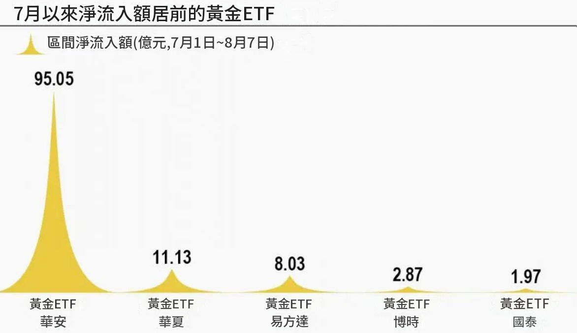 7月以來淨流入額居前的黃金ETF