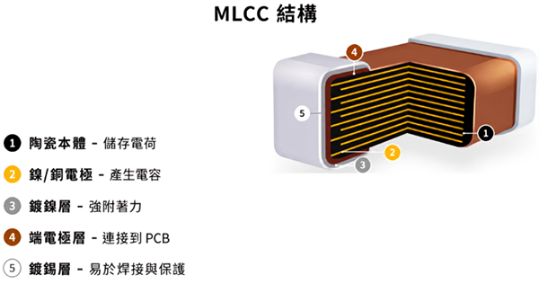 MLCC結構