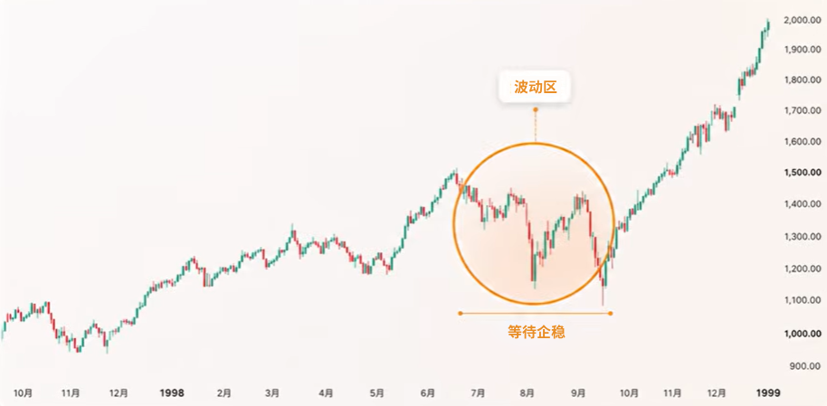 那斯達克100指數第四次假摔回撤33.74% 纳斯达克100指数第四次假摔回撤33.74%