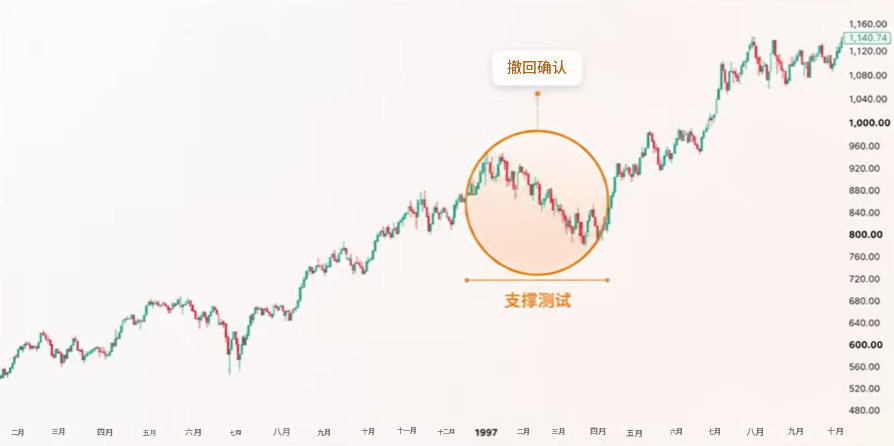 纳斯达克100指数第三次假摔回撤16.2%