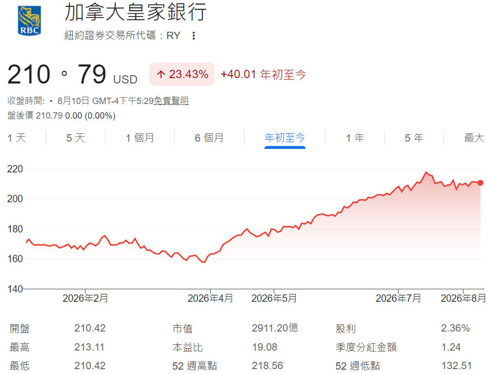 RY股價年初至今走勢