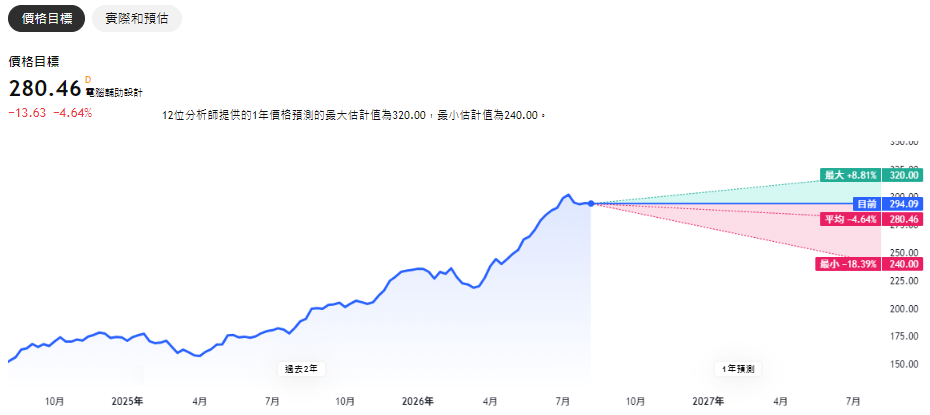 RY股價預測