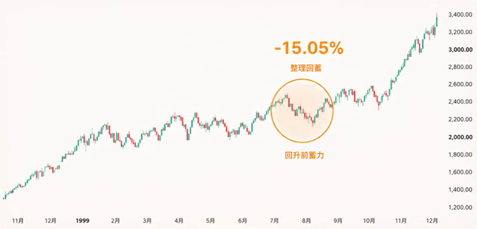 纳斯达克100指数第五次假摔回撤15.05%