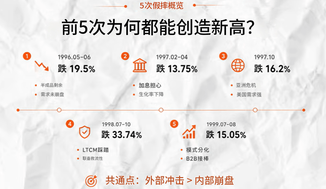 纳斯达克100指数五次假摔总览 纳斯达克100指数五次假摔总览