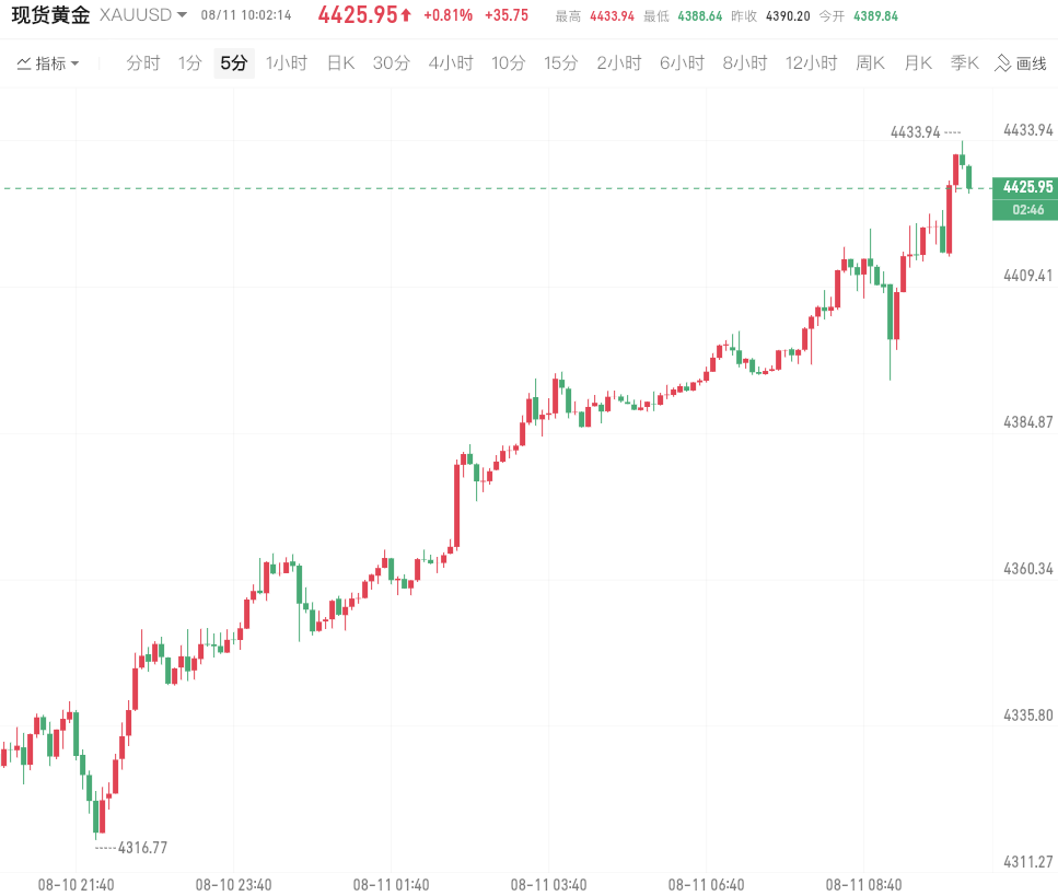 现货黄金涨破4400美元 现货黄金涨破4400美元