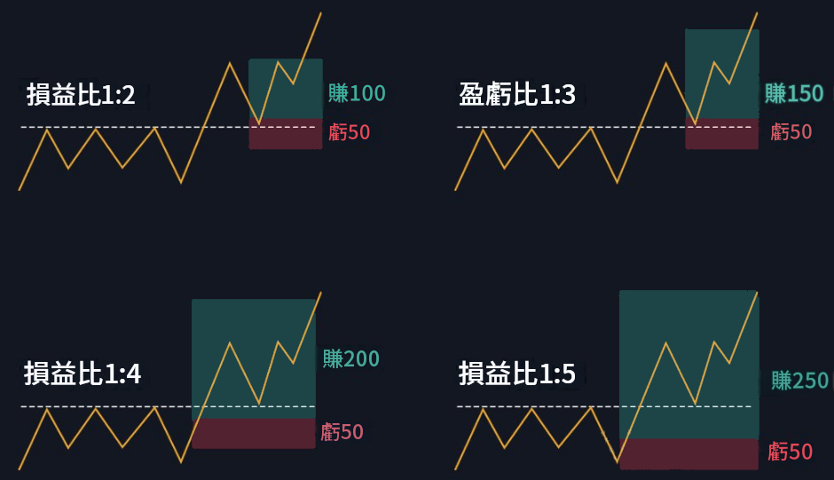 盈虧比的重要性