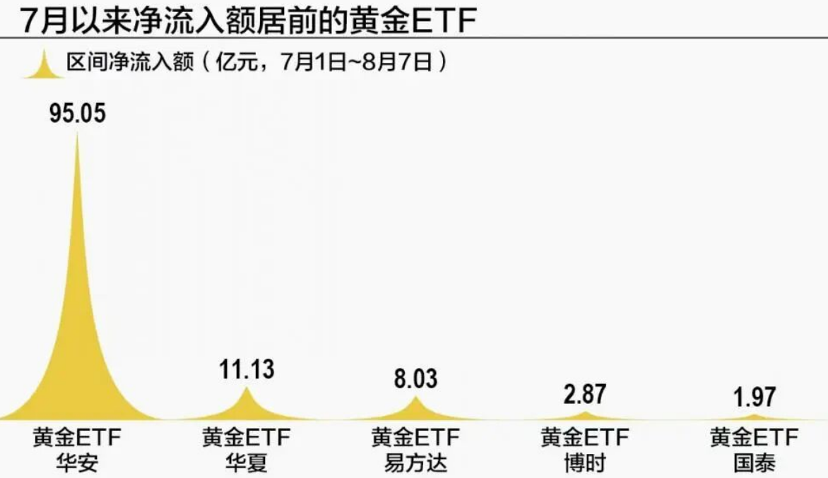 7月以来净流入额居前的黄金ETF