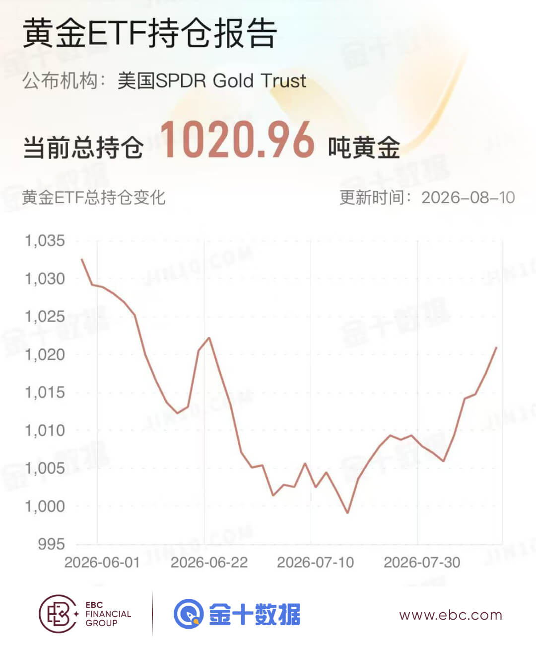 黄金ETF持仓报告