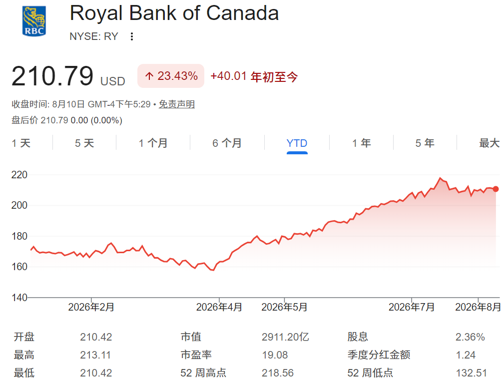 RY股价年初至今走势