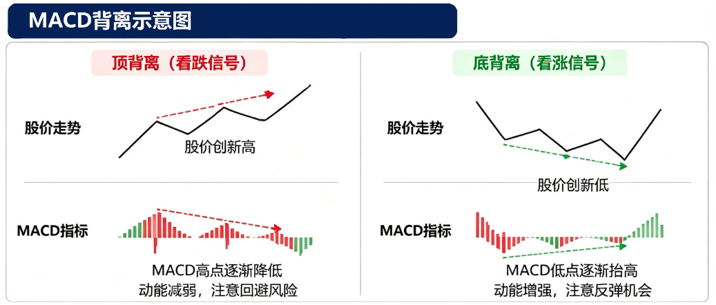 MACD背离示意图 MACD背离示意图