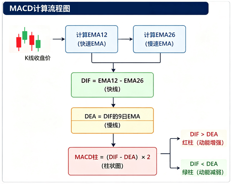MACD计算流程图