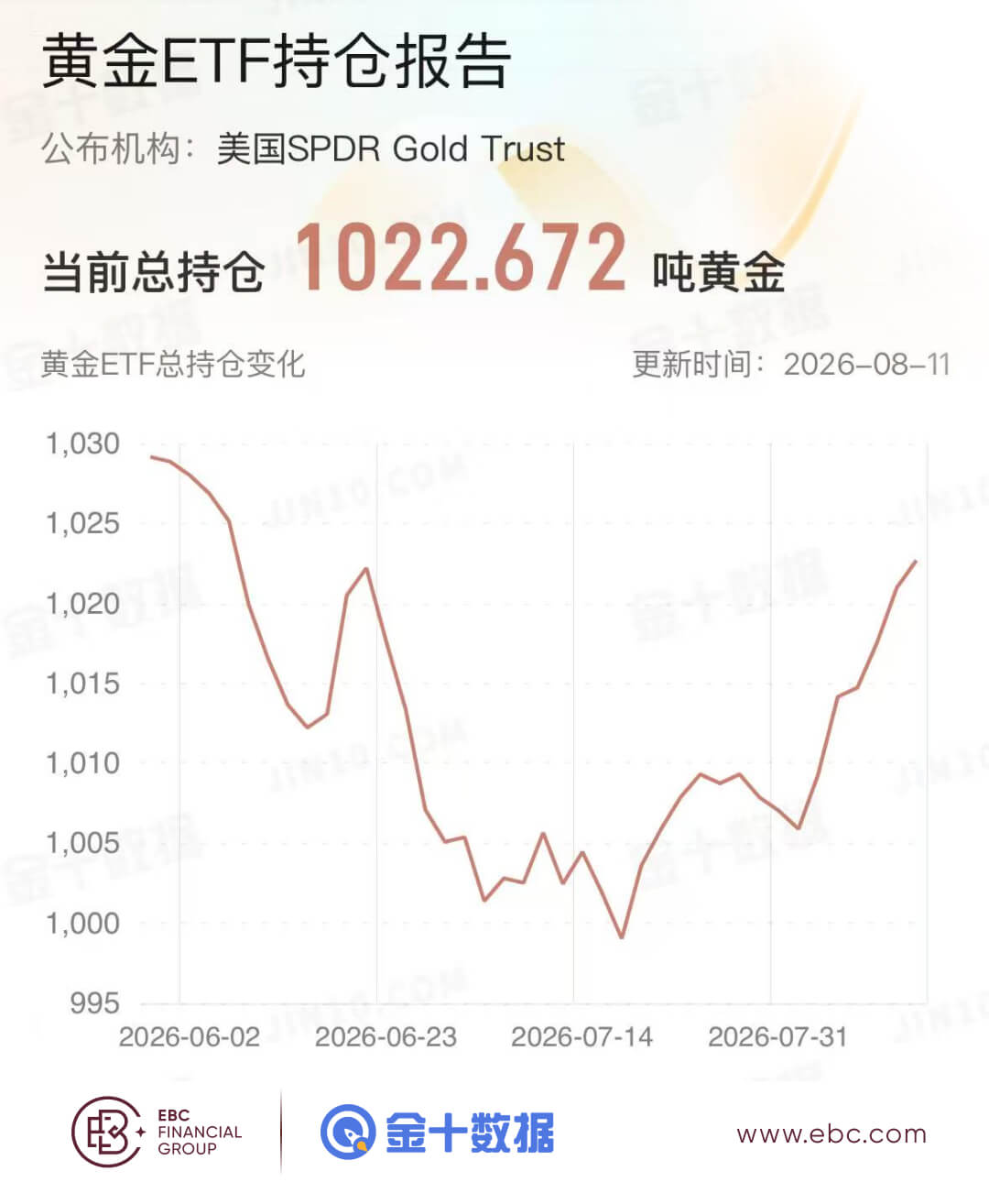 黄金ETF持仓报告