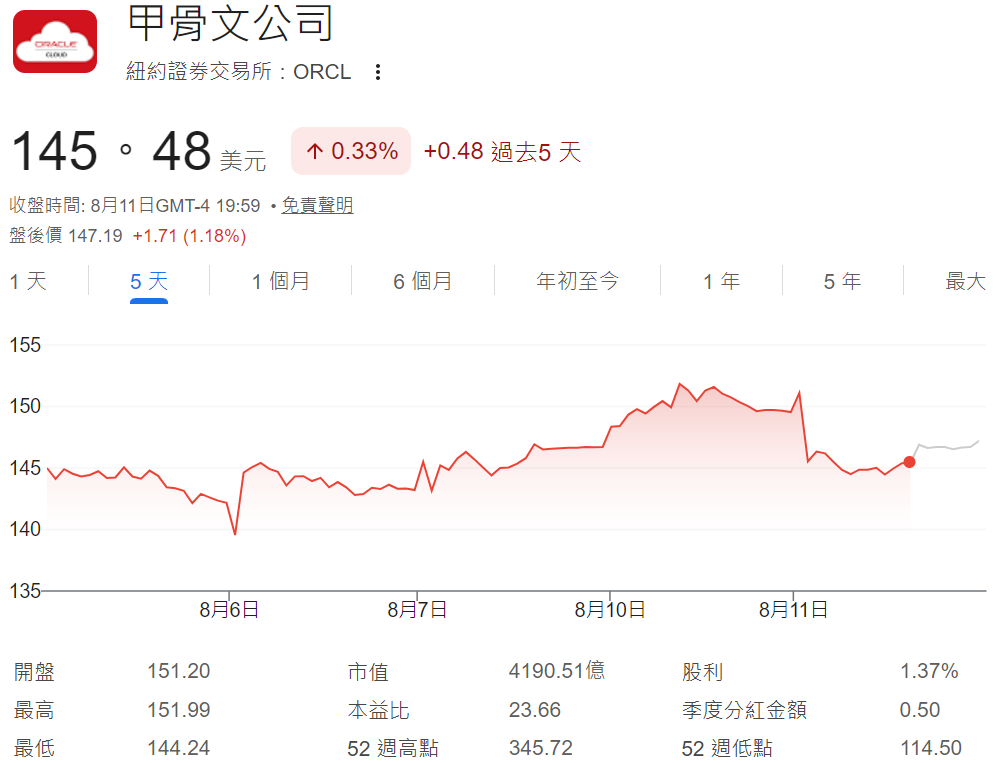 美股走勢（甲骨文走勢）