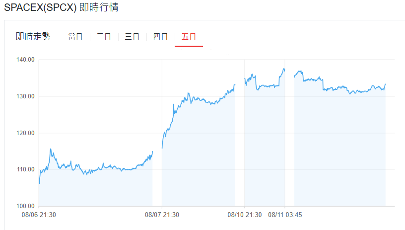 SpaceX股價五日行情圖出現跳空缺口（Gap）