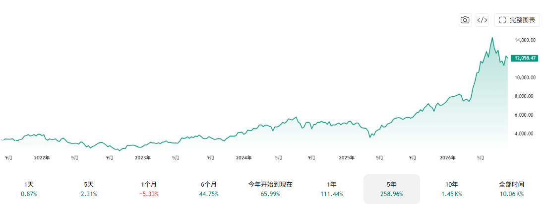 费城半导体指数期货