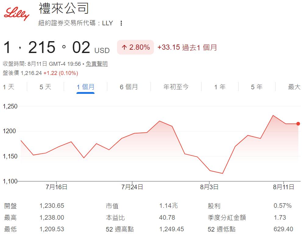 美股禮來近一個月股價走勢