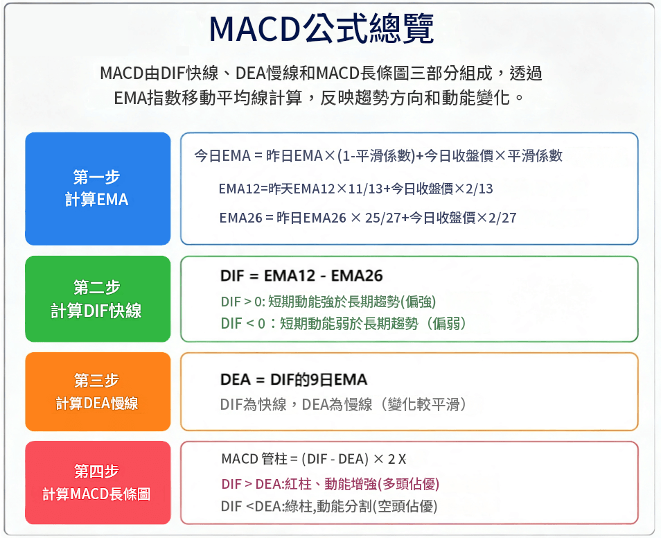MACD公式總覽