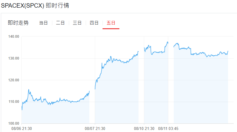 SpaceX股价五日行情图出现跳空缺口(Gap) SpaceX股价五日行情图出现跳空缺口(Gap)