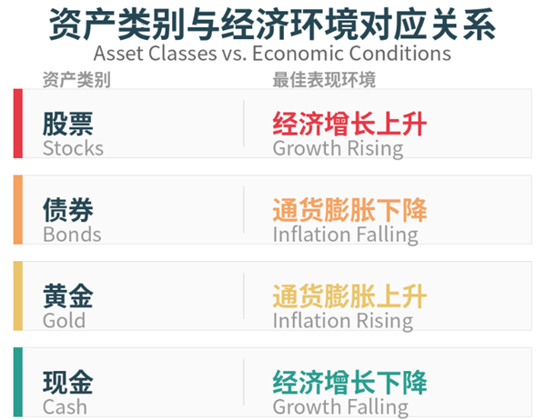 永久投资组合 永久投资组合