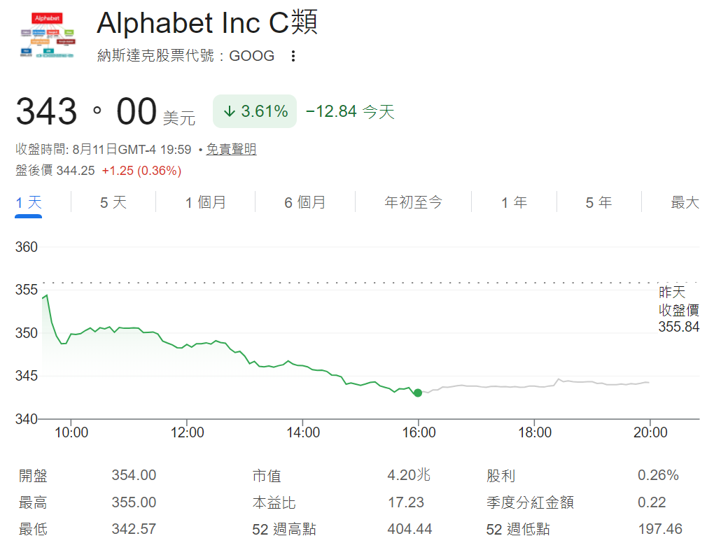 Google股價下跌3.6% Google股價下跌3.6%