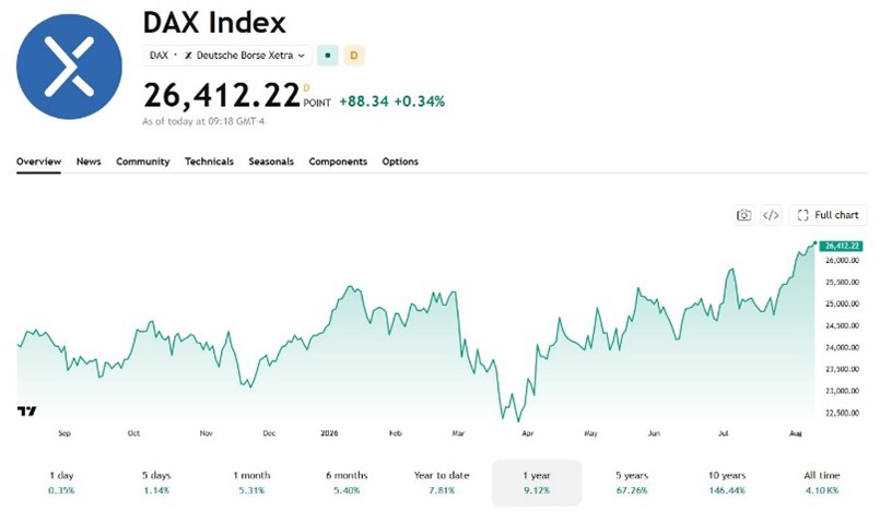 Gráfico de precios DAX en máximos históricos