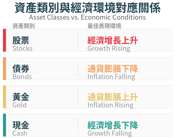 永久投資組合