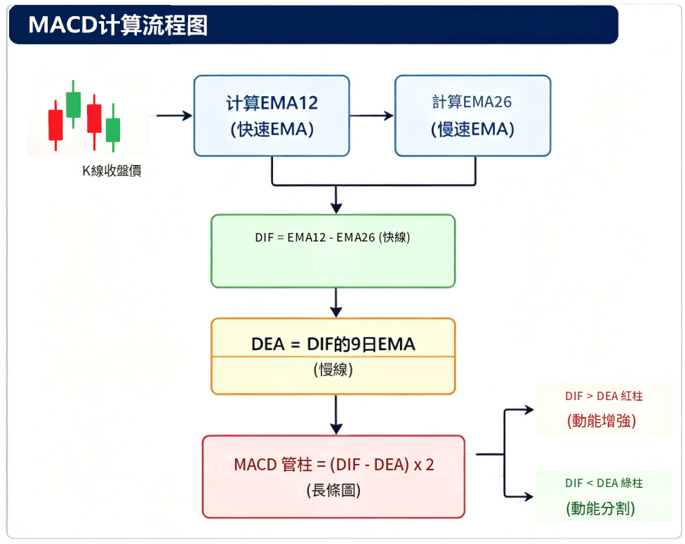 MACD計算流程圖 MACD計算流程圖