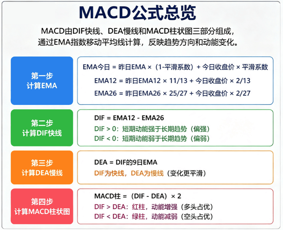 MACD公式总览 MACD公式总览