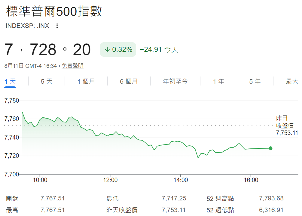 標普500走勢