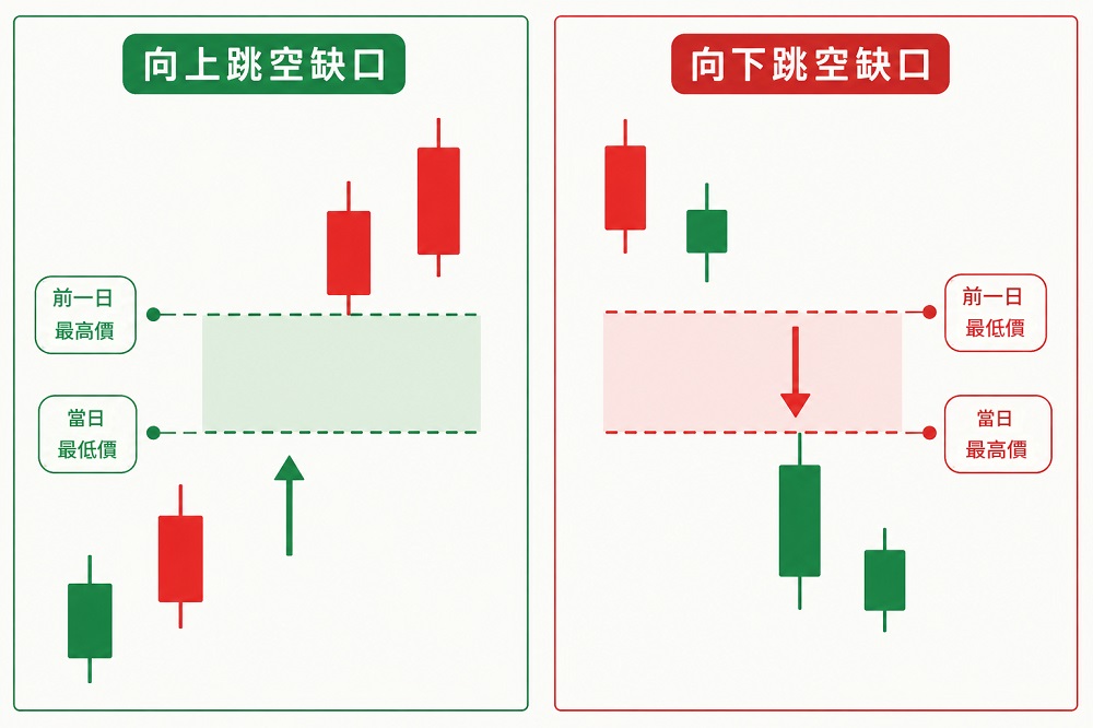 跳空缺口後續方向：向上和向下